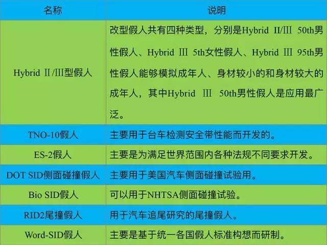 汽车碰撞试验揭秘——假人那些事