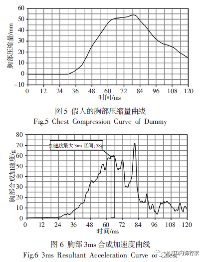 汽车前排座椅正面碰撞的仿真分析及优化