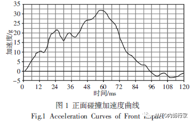 汽车前排座椅正面碰撞的仿真分析及优化