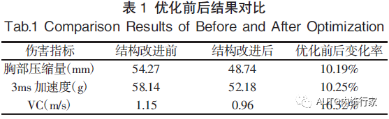 汽车前排座椅正面碰撞的仿真分析及优化
