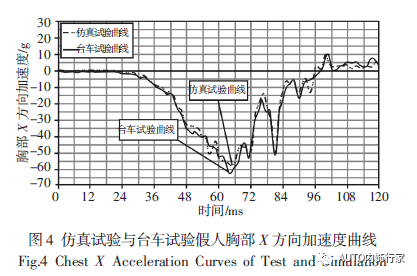 汽车前排座椅正面碰撞的仿真分析及优化