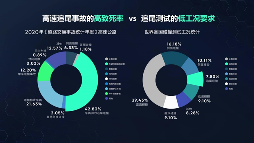 动图回顾：汽车85km/h追尾和60km/h翻滚后，5个假人相安无事？